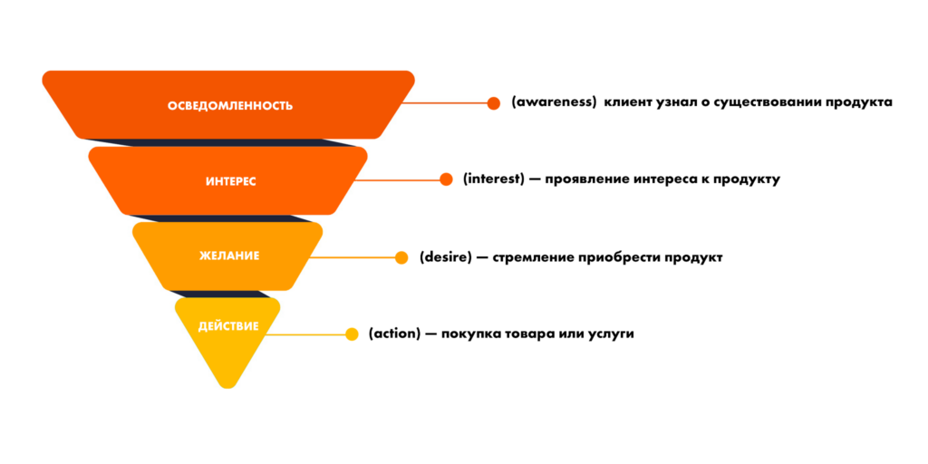 воронка продаж рисунок